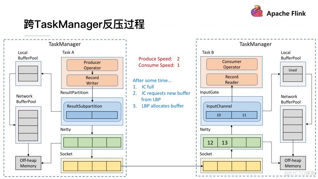 flink 调优 flink限制速度_big data_20