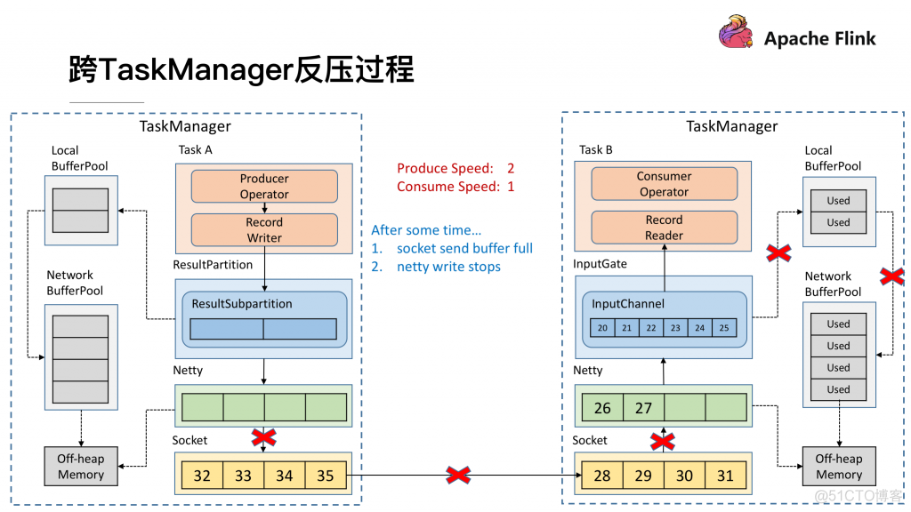 flink 调优 flink限制速度_flink 调优_24