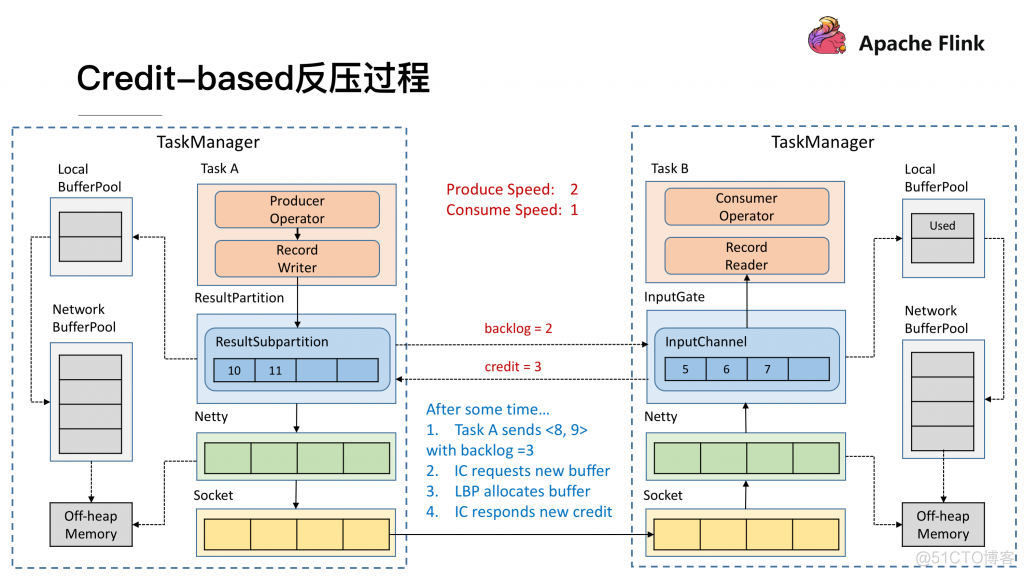 flink 调优 flink限制速度_flink 调优_34