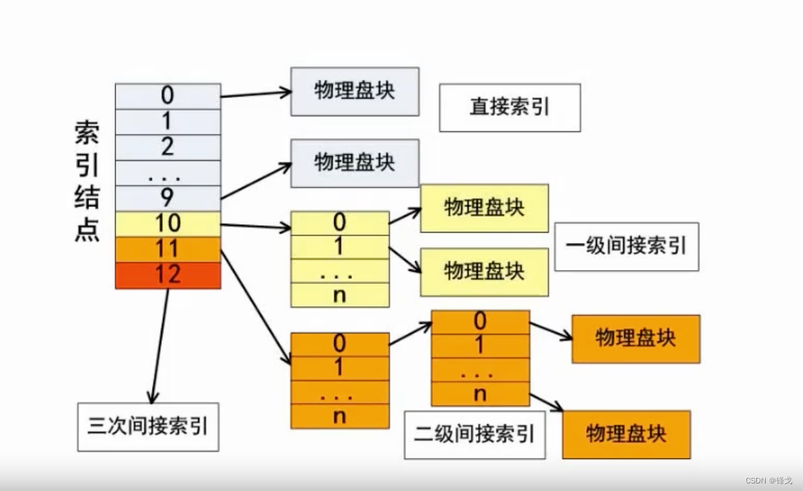 存储索引结构 索引文件存储结构_存储索引结构