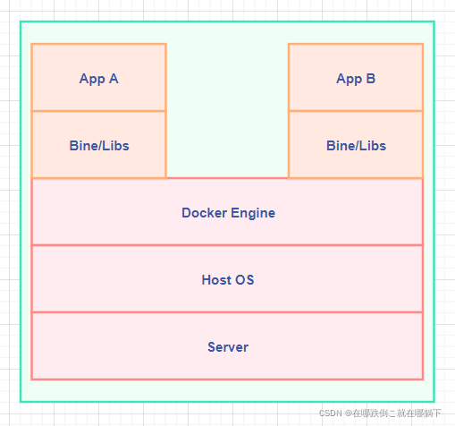 虚拟机和容器优缺点 虚拟机容器是什么意思_docker_02