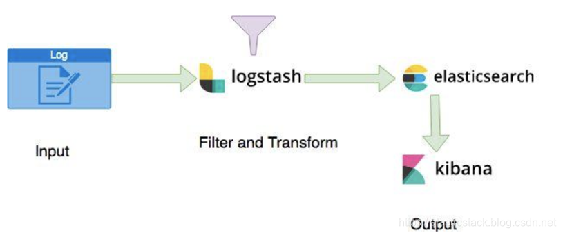 logstash中json_lines插件安装 logstash input插件_服务器