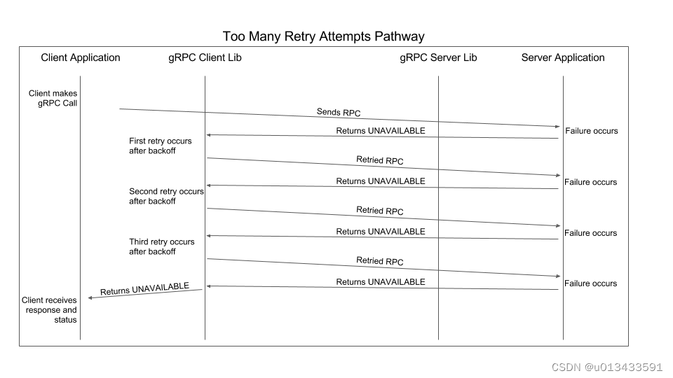 grpc stream 重连 grpc客户端重连机制_gRPC 重试机制