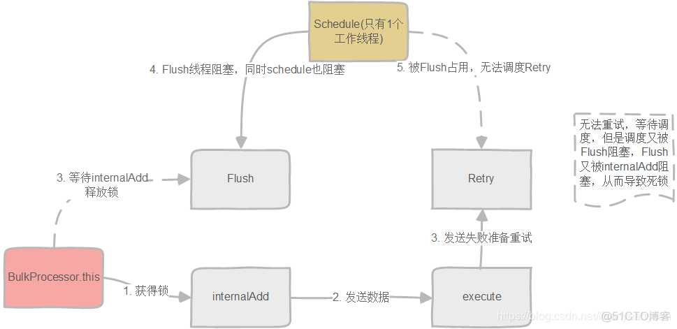 flink es update模式只更新有的字段 flink写入es越来越慢_apache_06