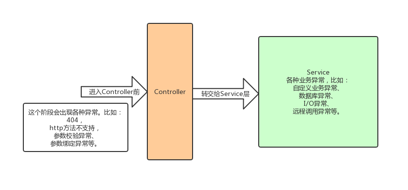 springboot全局异常不能获取拦截器的 springboot全局异常处理原理_异常处理