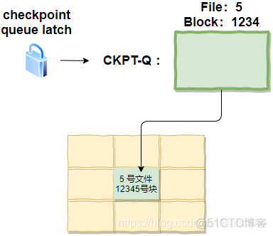 db2 bufferpool大小 db buffer cache_链表