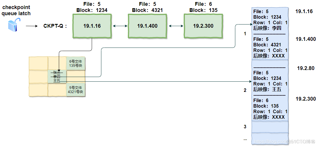 db2 bufferpool大小 db buffer cache_链表_14