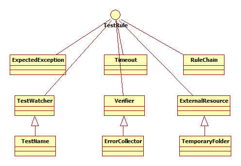 junit读取properties junit @rule,junit读取properties junit @rule_测试方法,第1张