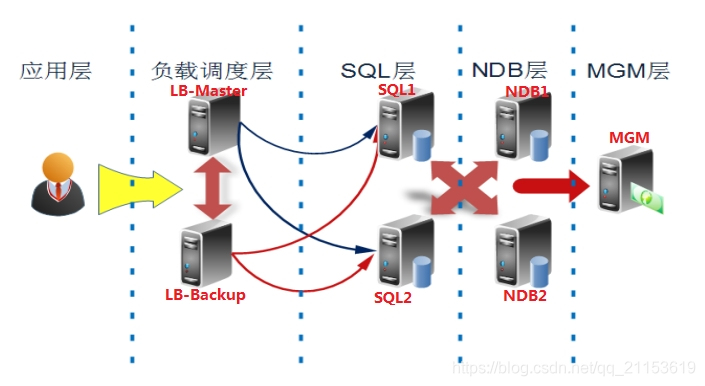 keepalived systemd 启动 keepalived开机自启动_mysql