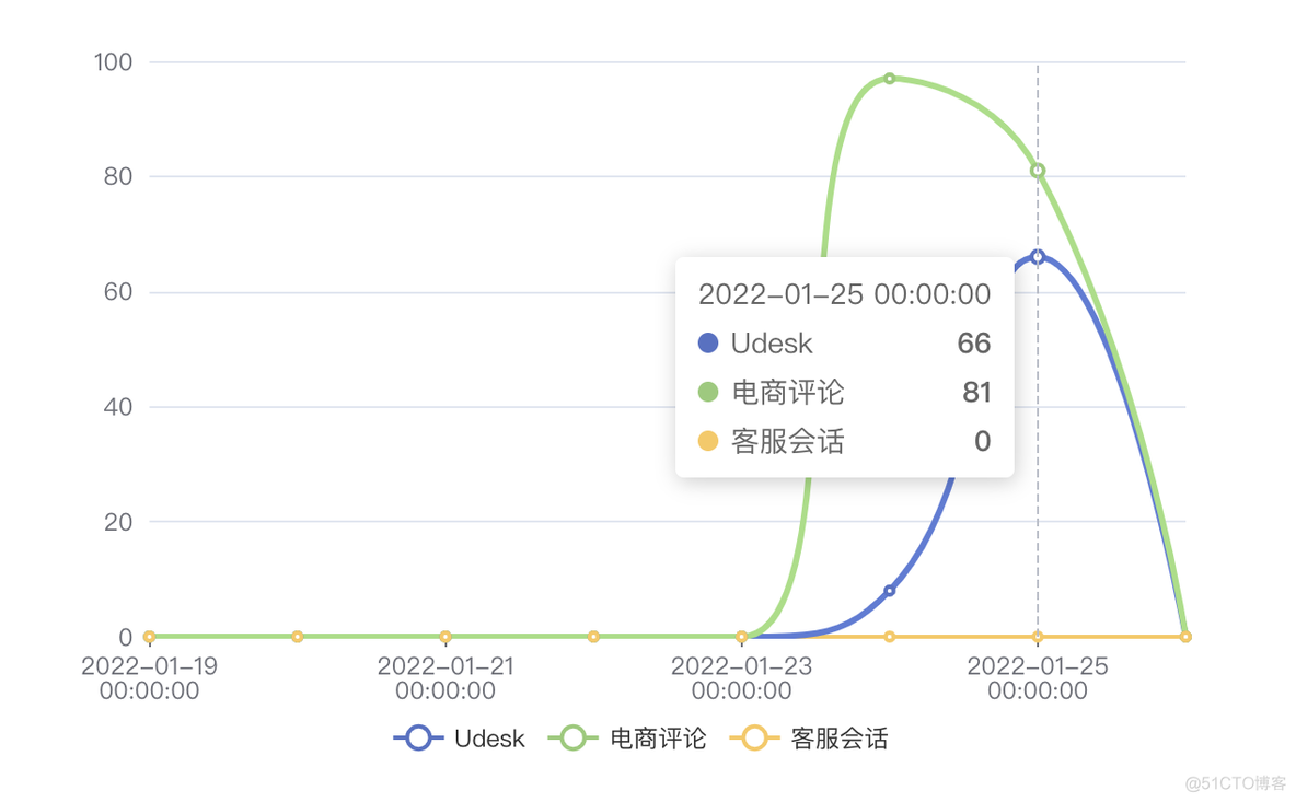 echart雷达图itemStyle设置每个点颜色 echarts雷达图图例_Math_14