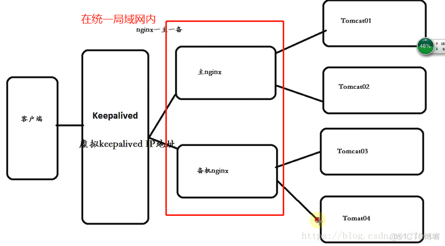 分布式nginx缓存配置优化 nginx分布式集群_spring_02