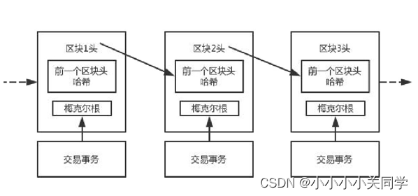 Fabric区块结构 区块头 fabric区块链是啥_Fabric区块结构 区块头_02