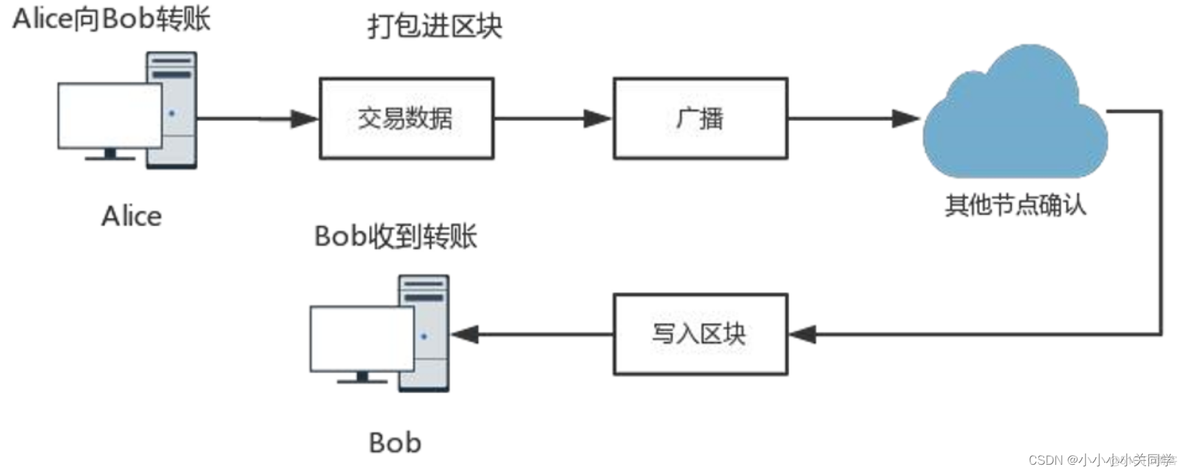 Fabric区块结构 区块头 fabric区块链是啥_比特币_05