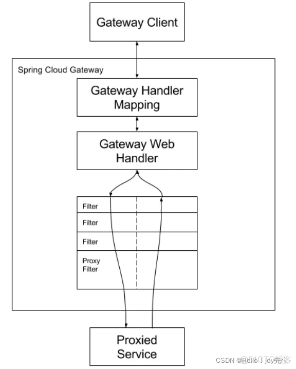 springboot网关怎么开发 springboot api网关_springboot网关怎么开发_04