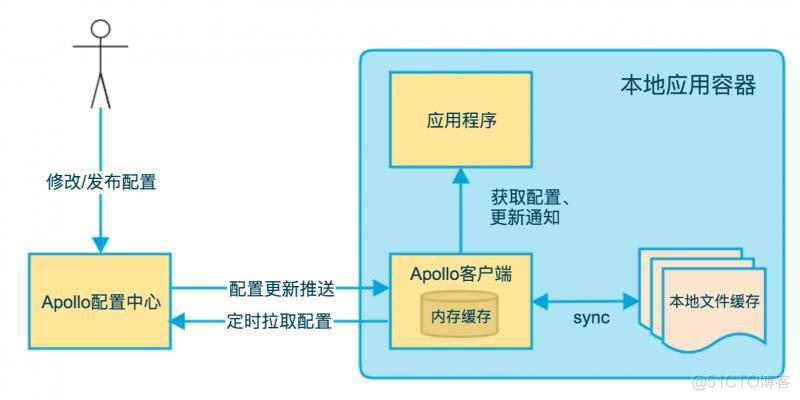 springboot阿波罗配置中心 springboot apollo配置中心_ci_04