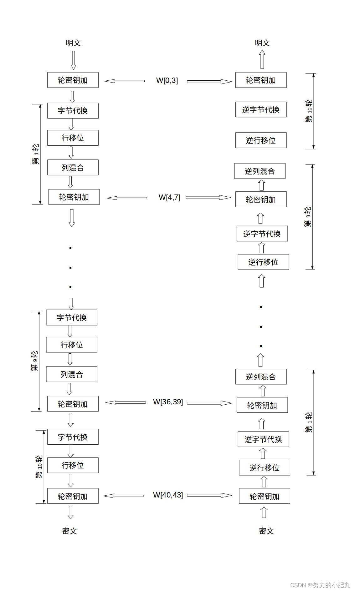 AES的C语言实现 aes算法c语言_c语言