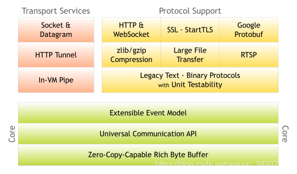 springboot netty容器 springboot netty主要应用场景_springboot netty容器