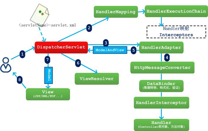SpringMVC的主要组件和功能 springmvc主要组件有哪些_mvc