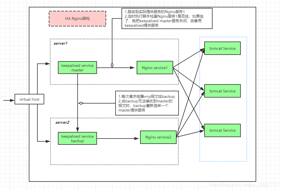 keepalived探活nginx keepalived nginx,keepalived探活nginx keepalived nginx_lvs,第1张