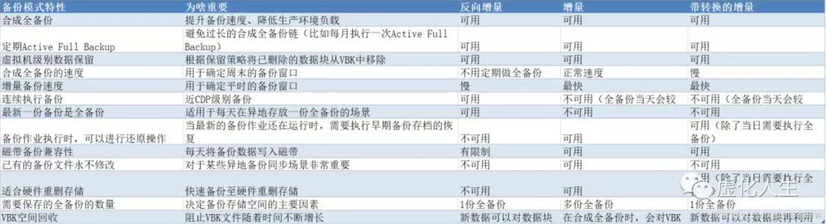 veem备份方法的优缺点 veeam备份原理_数据