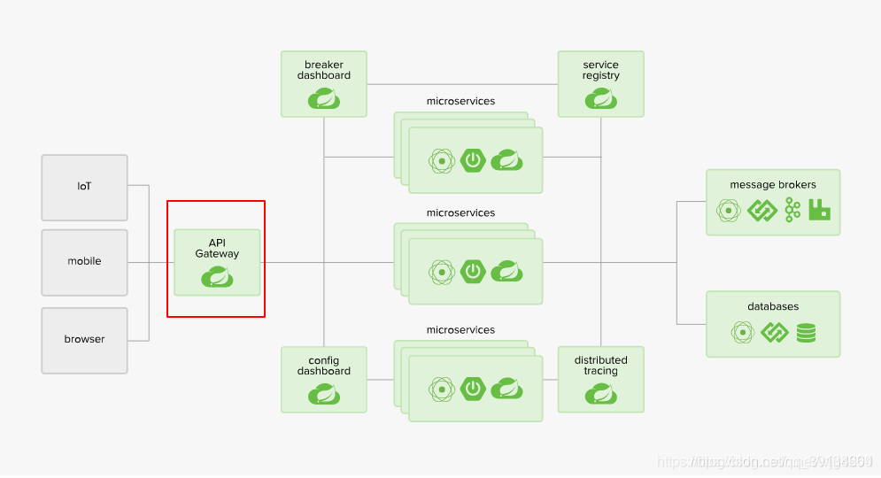 网关路由转发缓慢SpringCloudAlibaba springcloud路由网关是干嘛的_spring cloud