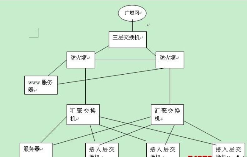 汇聚层和核心层中间的链路是access 汇聚层 核心层_IP_03