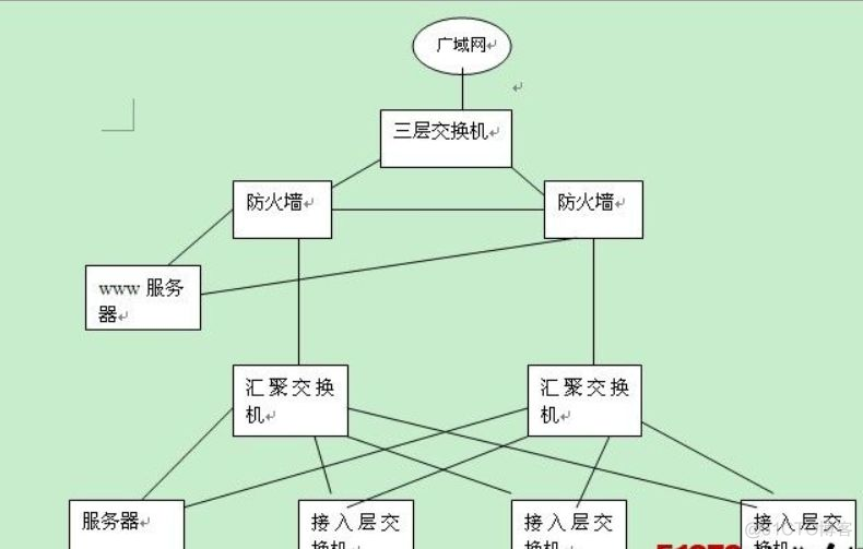 汇聚层和核心层中间的链路是access 汇聚层 核心层_子网_03