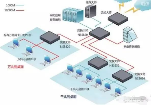 汇聚层和核心层中间的链路是access 汇聚层 核心层_汇聚层和核心层中间的链路是access_04