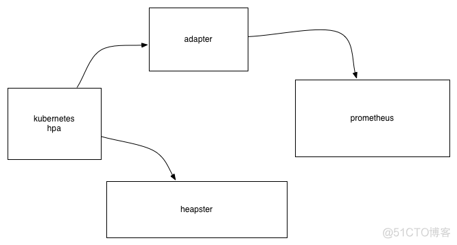 k8s部署的prometheus通过rancher修改ConfigMaps k8s prometheus adapter_Group