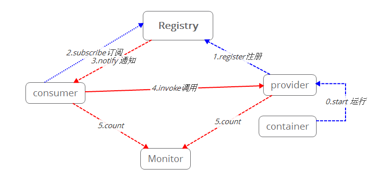 spring整合onlyoffice spring整合dubbo_zookeeper