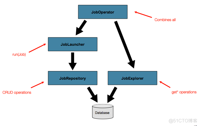 springbatch默认重启一次restart springbatch启动job_framework_06