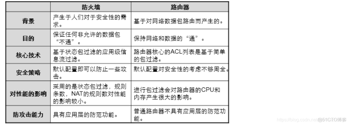 防火墙和交换机 ospf 防火墙与交换机_安全域_02