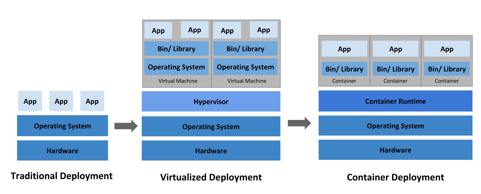 物理机 虚拟机 容器业务部署形态 物理部署、虚拟化部署_kubernetes