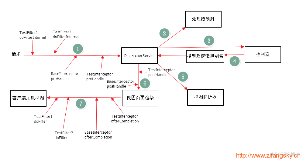 springmvc过滤器设置字符编码 springmvc 过滤器_ide