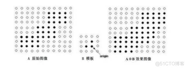 腐蚀膨胀开运算闭运算处理效果的比较 腐蚀膨胀公式_黑帽_02