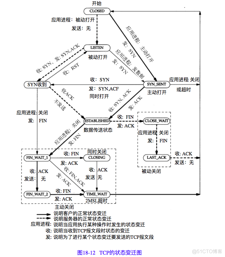 linux 大量 tcp ESTABLISHED linux系统tcp_状态机