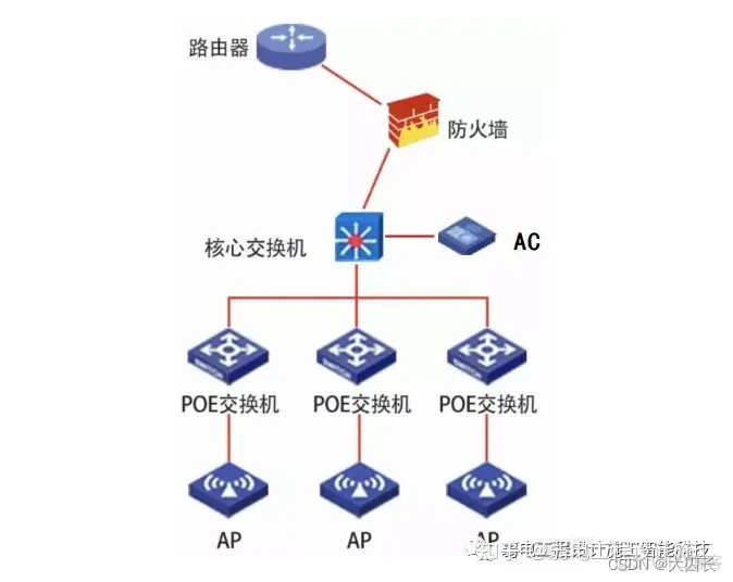 胖ap mesh组网 mesh组网 ap组网_无线网络