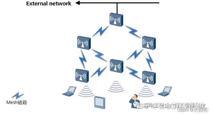 胖ap mesh组网 mesh组网 ap组网_胖ap mesh组网_02