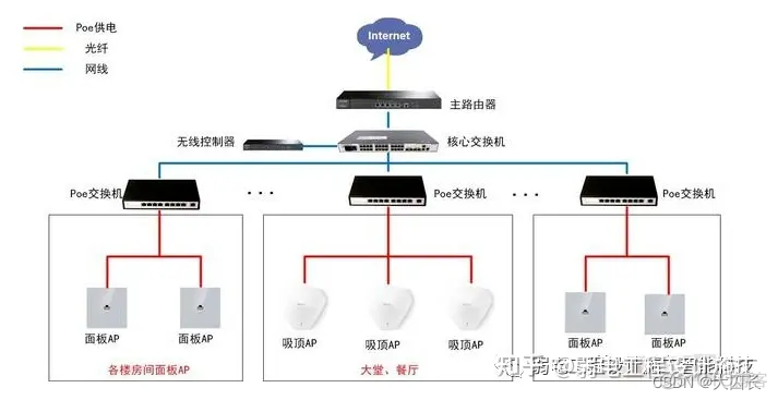 胖ap mesh组网 mesh组网 ap组网_网线_06