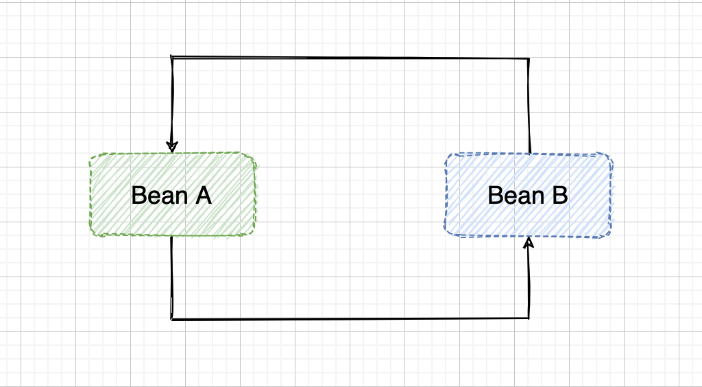 Springboot 循环依赖开关 spring中循环依赖_java_02