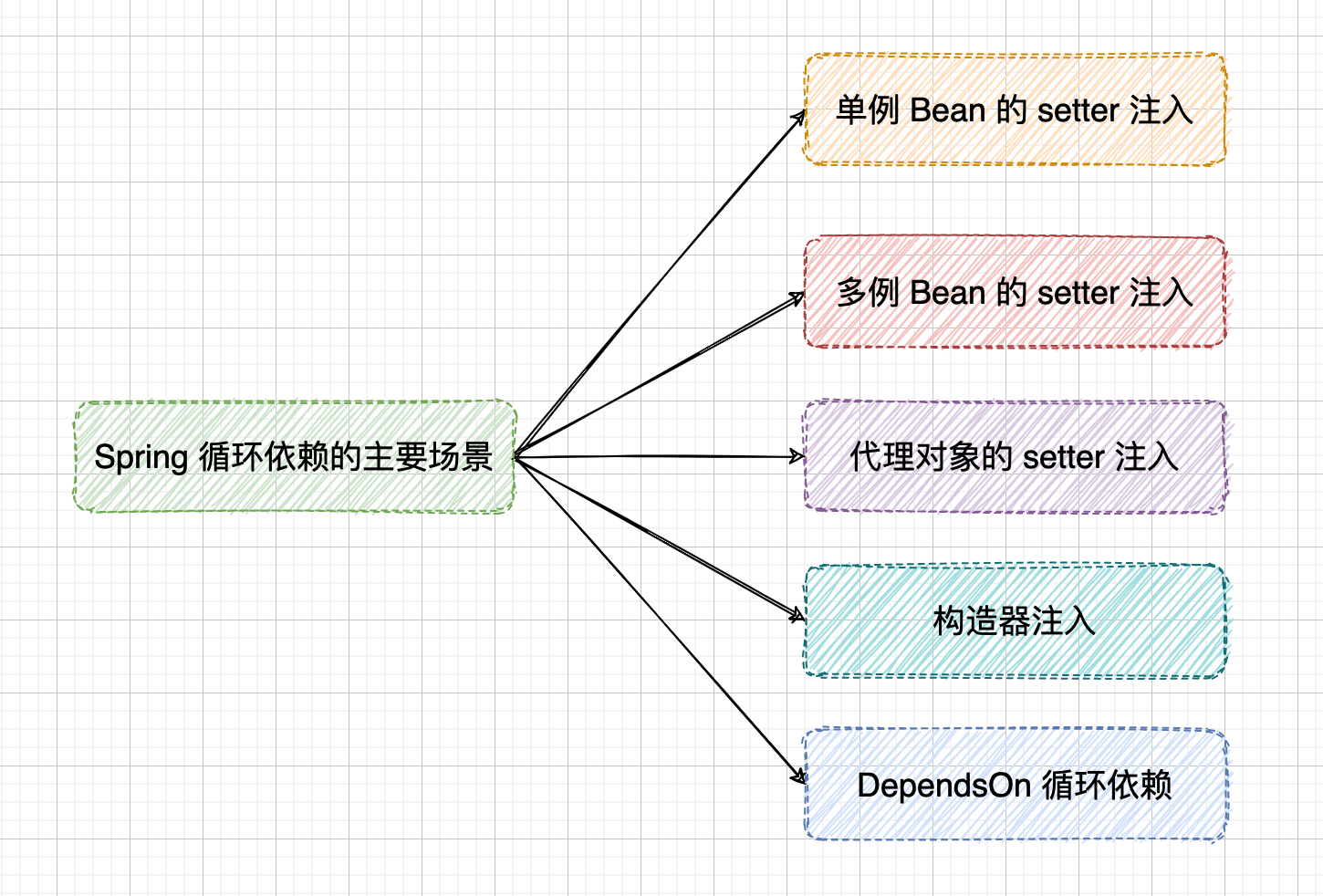 Springboot 循环依赖开关 spring中循环依赖_spring_04