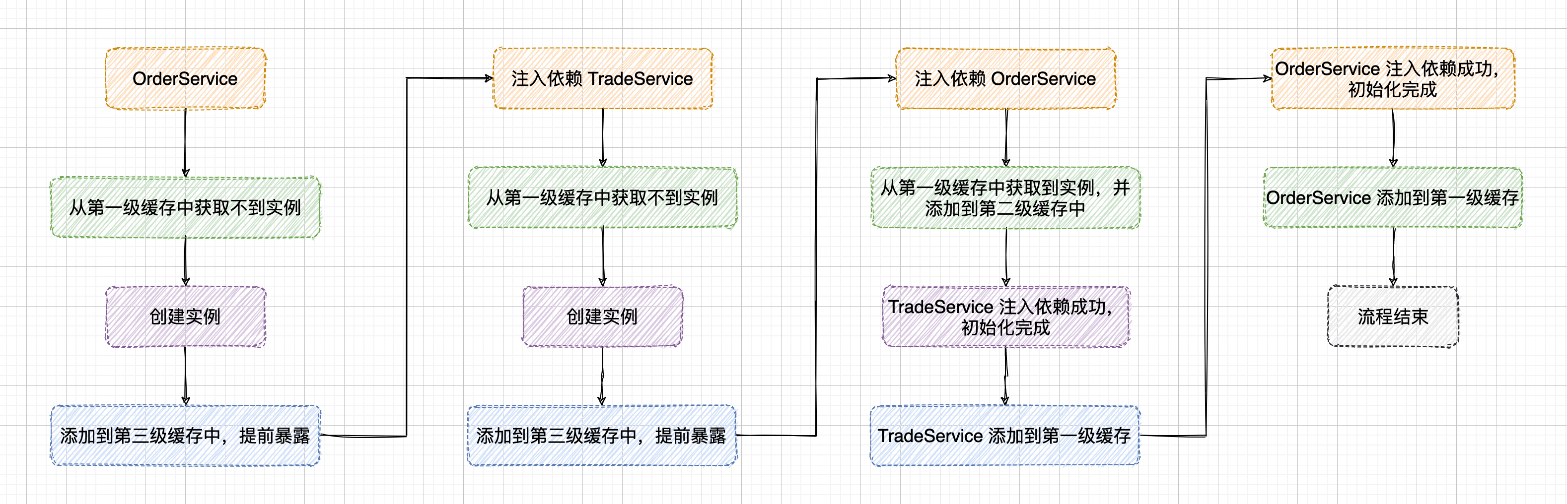 Springboot 循环依赖开关 spring中循环依赖_spring_05