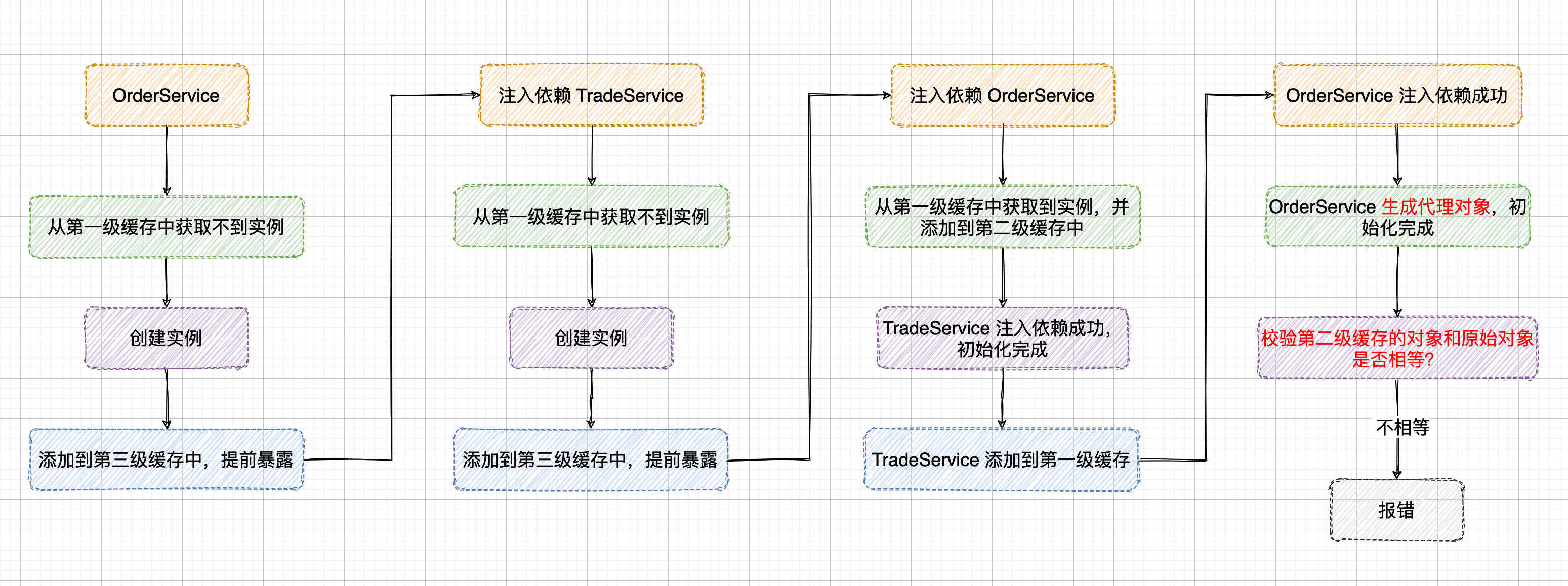 Springboot 循环依赖开关 spring中循环依赖_java_09