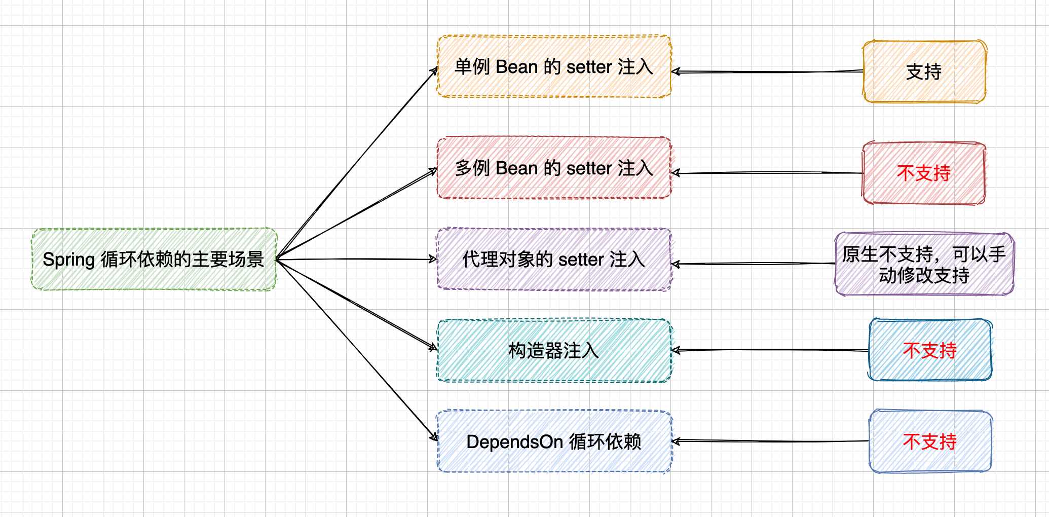 Springboot 循环依赖开关 spring中循环依赖_java_13