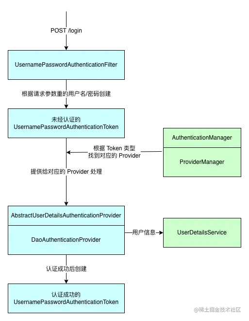 spring 自定义验证 多字段 spring security 自定义验证_ide_02