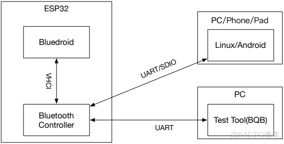 esp32蓝牙开发教程 esp32蓝牙使用_GAP_03