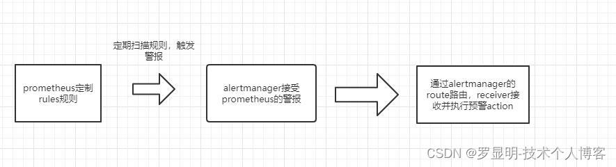 prometheus消息监控 prometheus短信告警_服务器