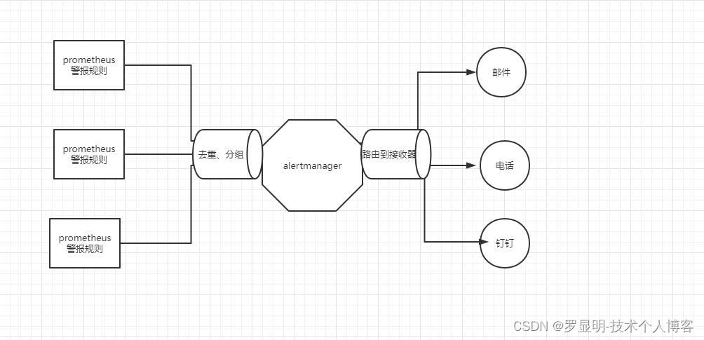 prometheus消息监控 prometheus短信告警_java_02