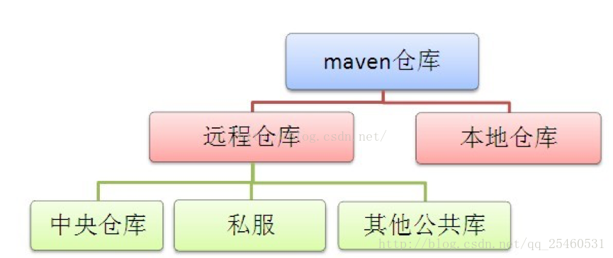 MVVM 和后端restful mvvm repository_远程仓库_03