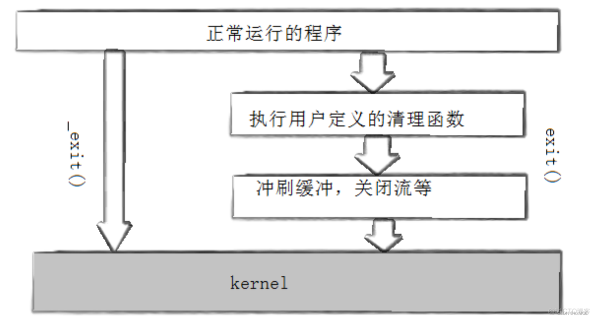 Linux 源码rest_init函数执行 linux return code_头文件_08